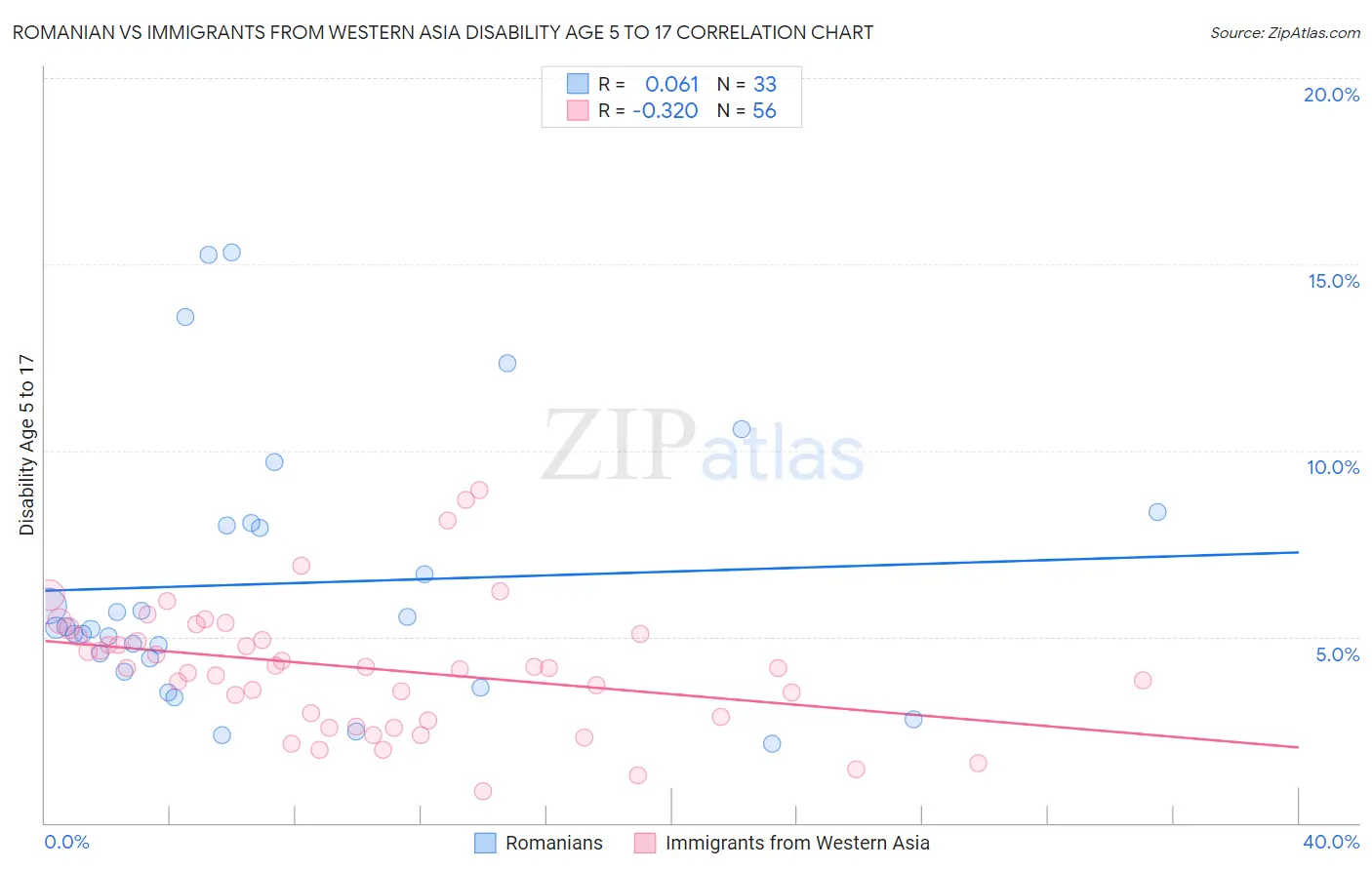 Romanian vs Immigrants from Western Asia Disability Age 5 to 17