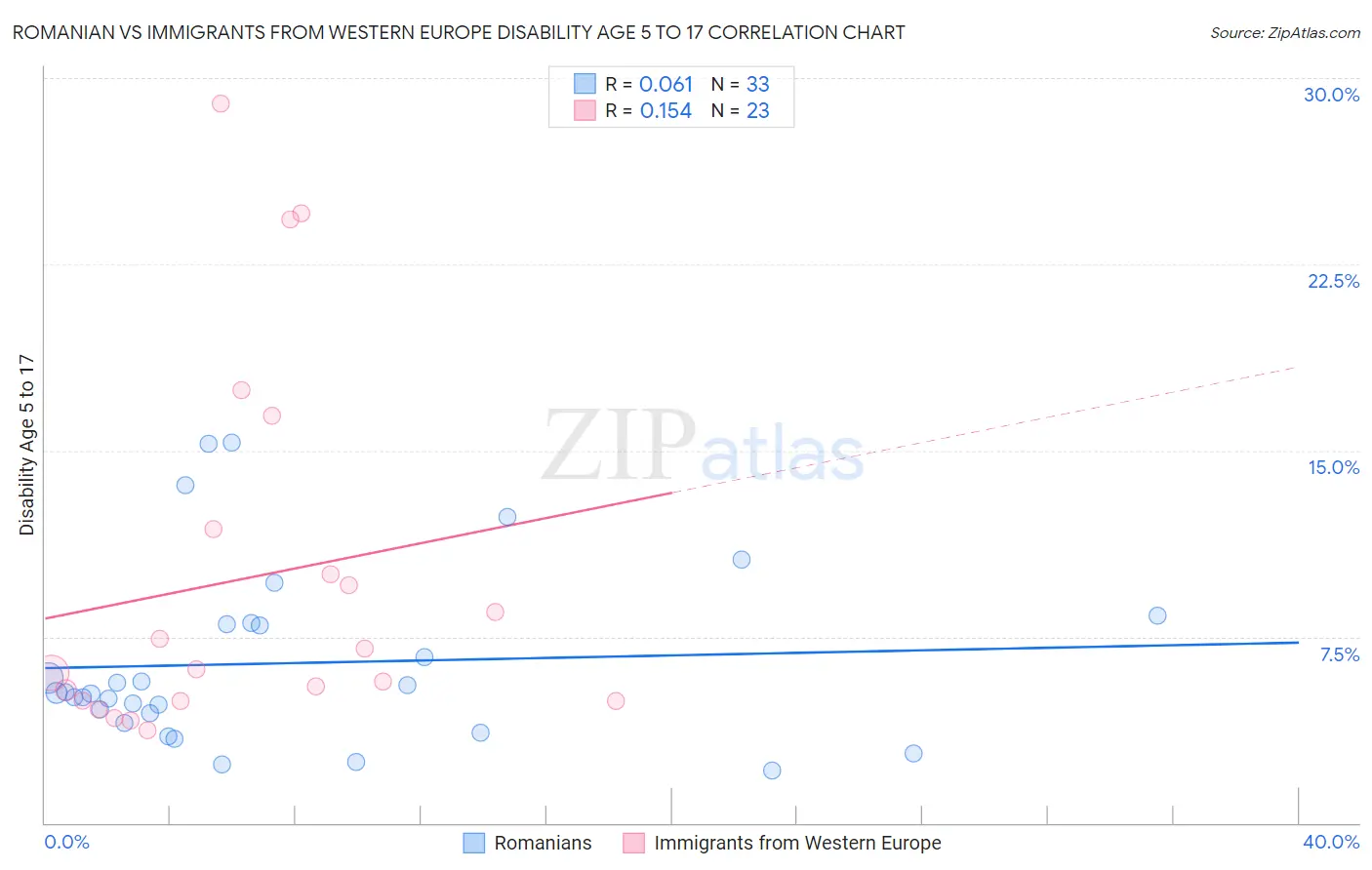Romanian vs Immigrants from Western Europe Disability Age 5 to 17