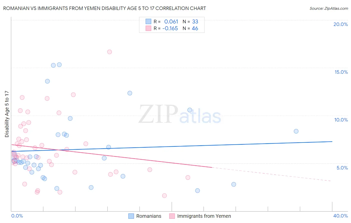 Romanian vs Immigrants from Yemen Disability Age 5 to 17