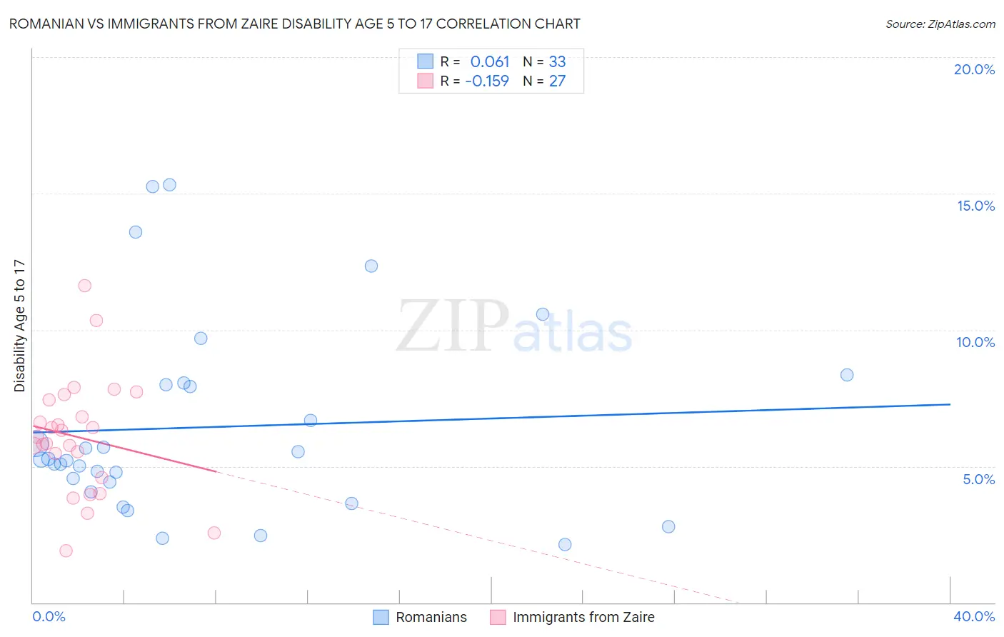 Romanian vs Immigrants from Zaire Disability Age 5 to 17