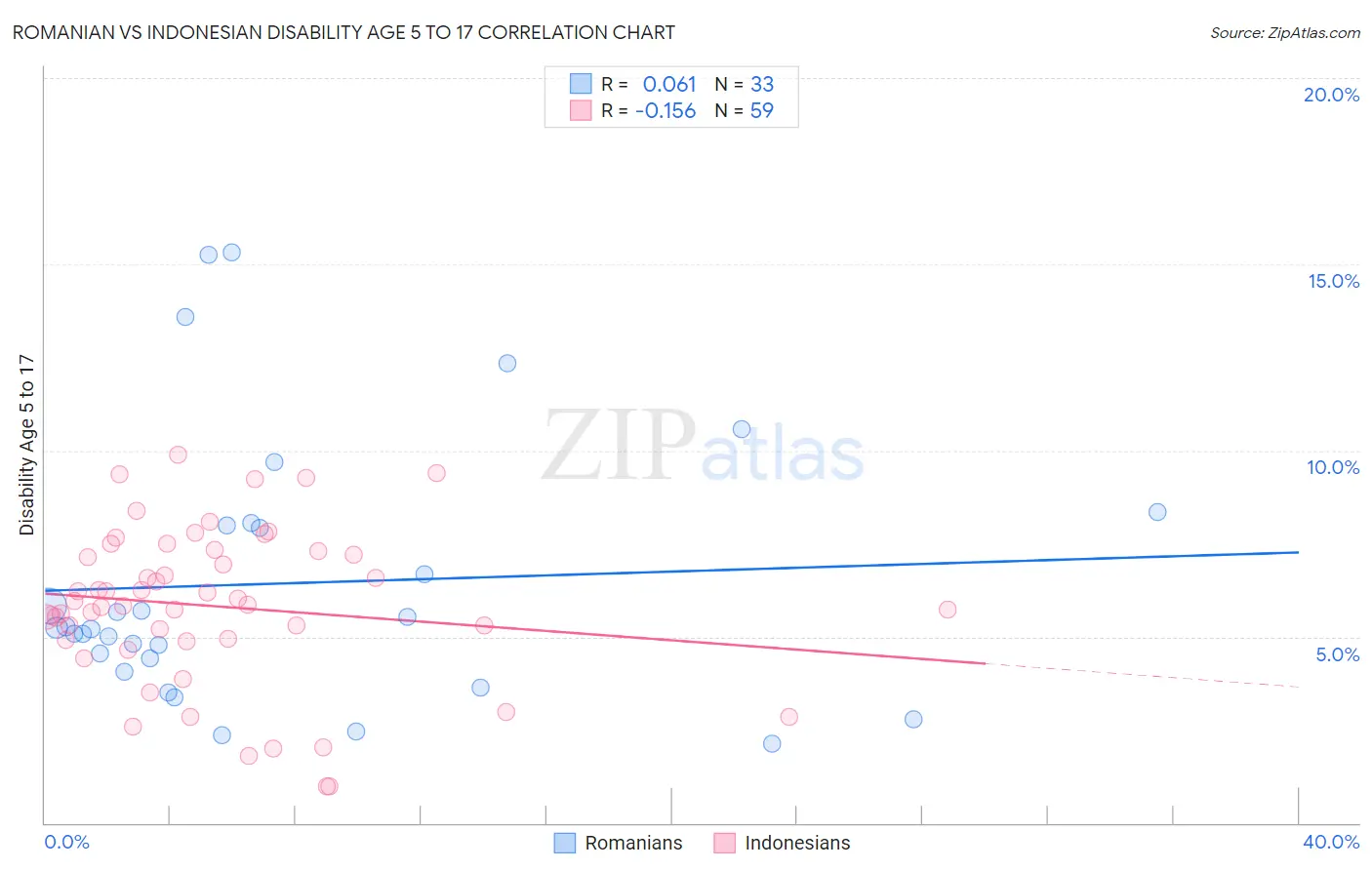 Romanian vs Indonesian Disability Age 5 to 17