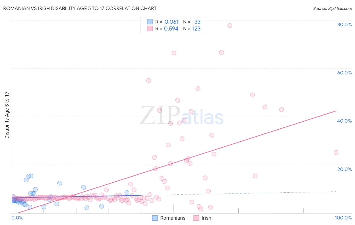 Romanian vs Irish Disability Age 5 to 17