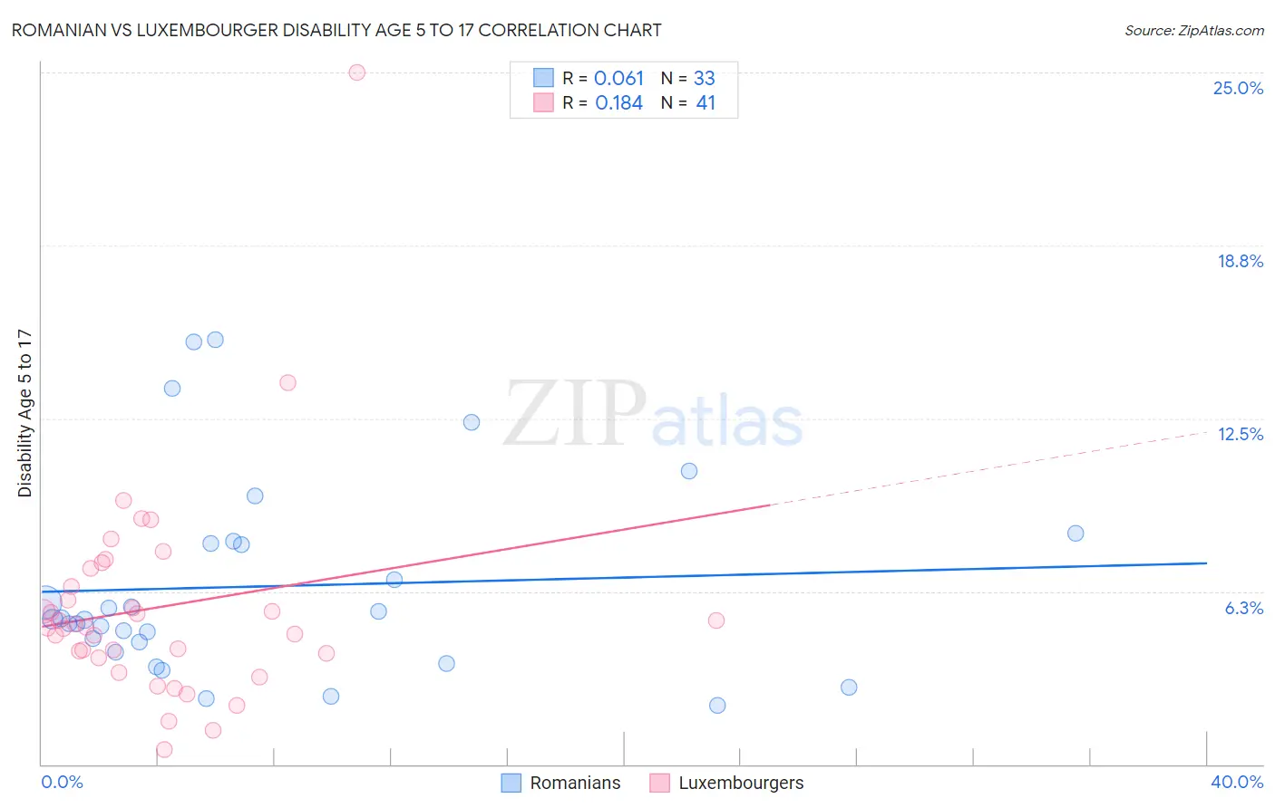 Romanian vs Luxembourger Disability Age 5 to 17