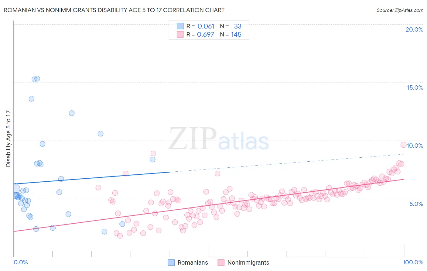 Romanian vs Nonimmigrants Disability Age 5 to 17