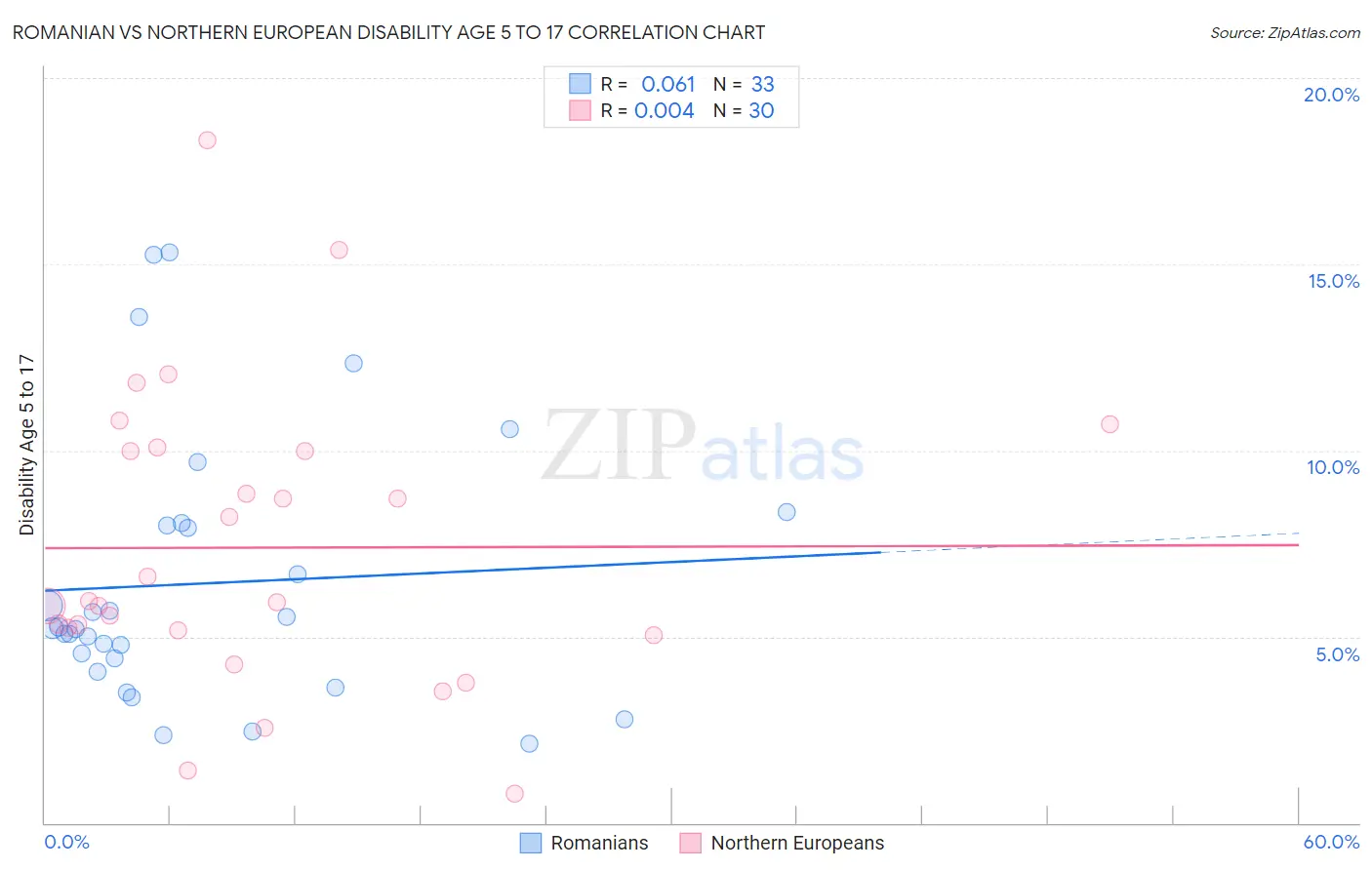 Romanian vs Northern European Disability Age 5 to 17
