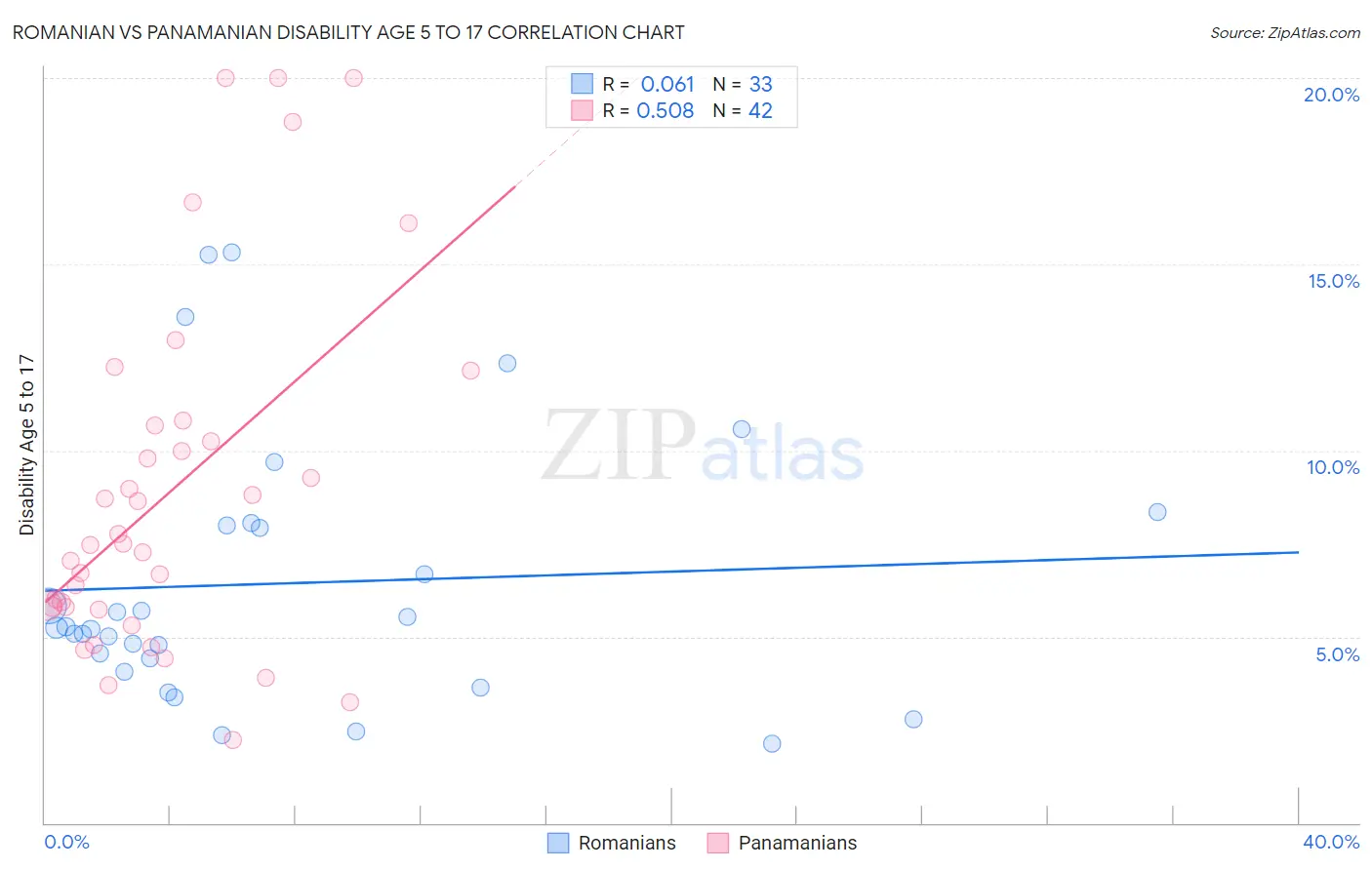 Romanian vs Panamanian Disability Age 5 to 17