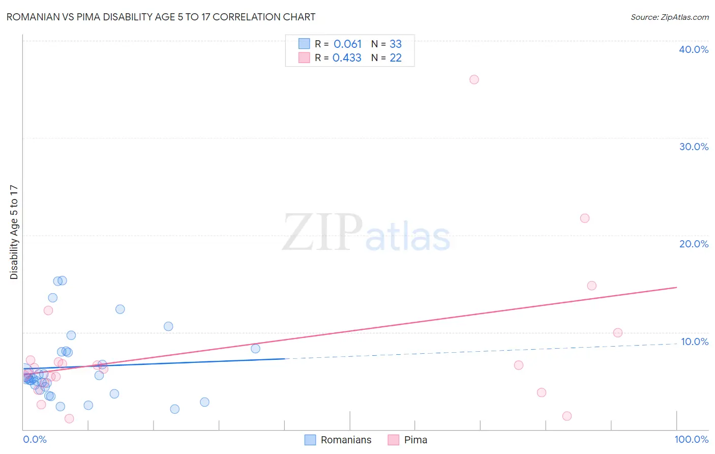 Romanian vs Pima Disability Age 5 to 17