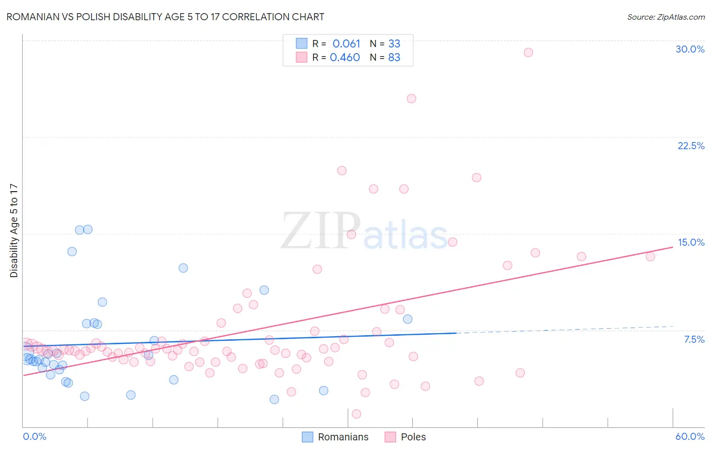 Romanian vs Polish Disability Age 5 to 17