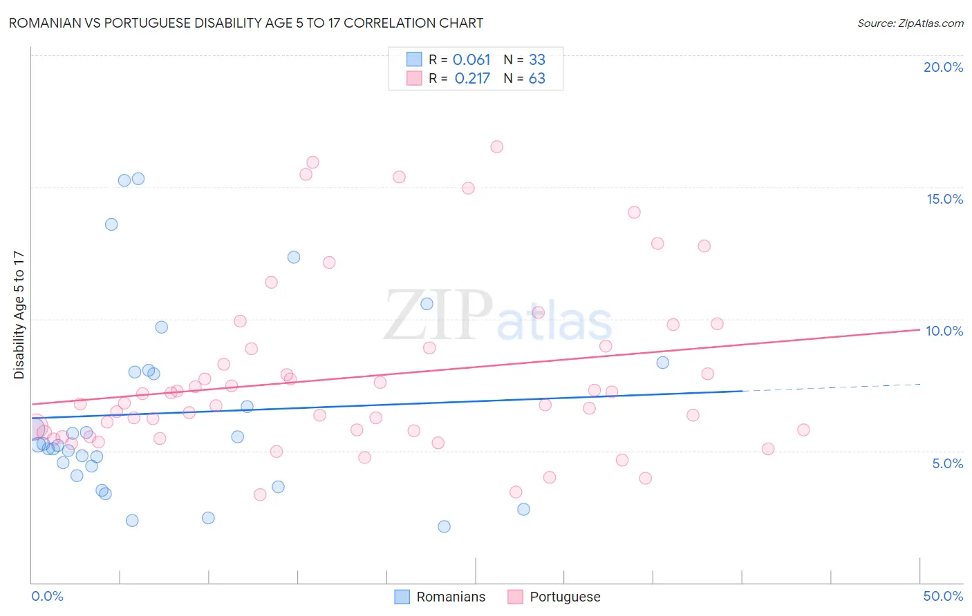 Romanian vs Portuguese Disability Age 5 to 17