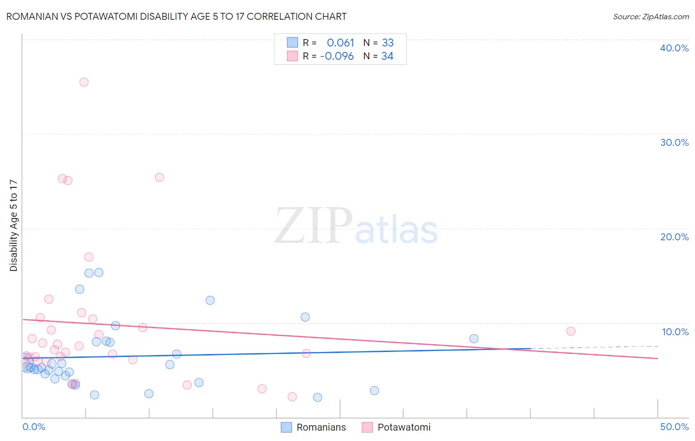 Romanian vs Potawatomi Disability Age 5 to 17