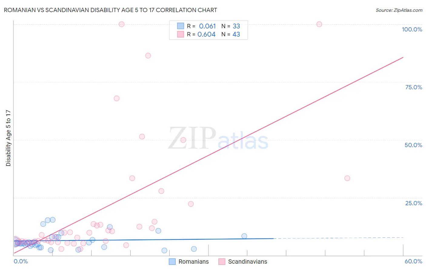 Romanian vs Scandinavian Disability Age 5 to 17