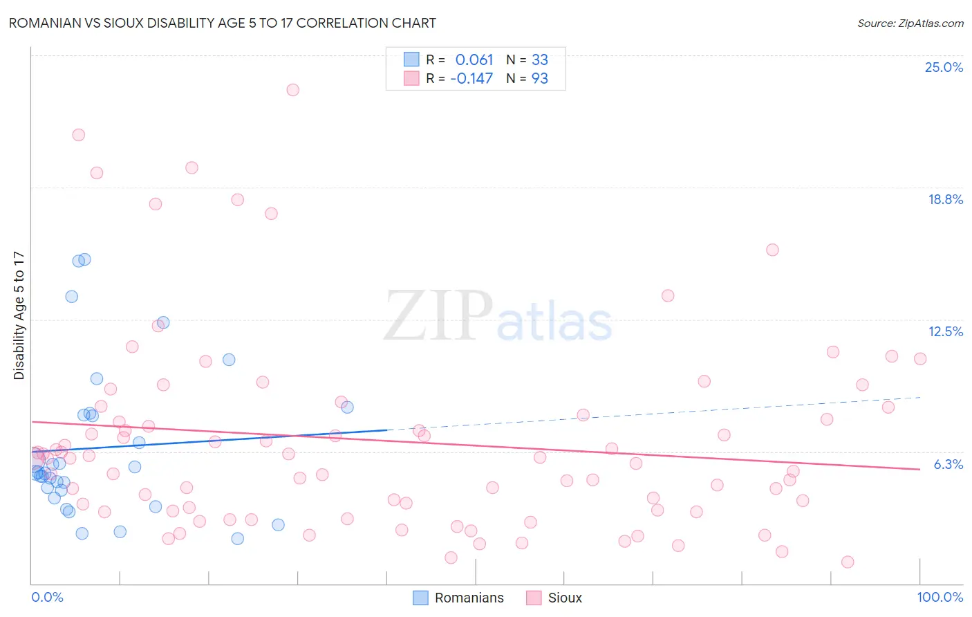 Romanian vs Sioux Disability Age 5 to 17