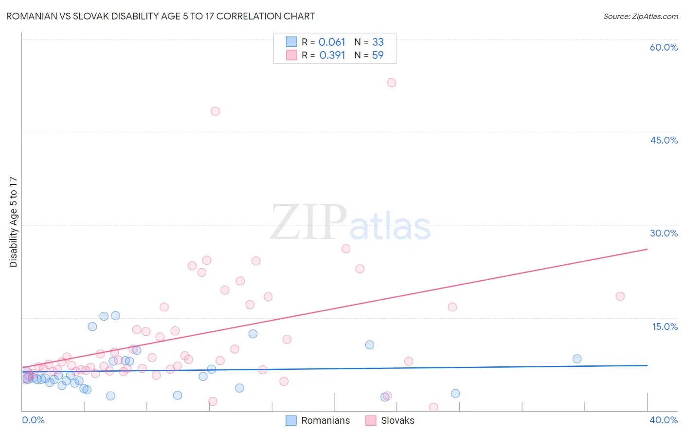 Romanian vs Slovak Disability Age 5 to 17