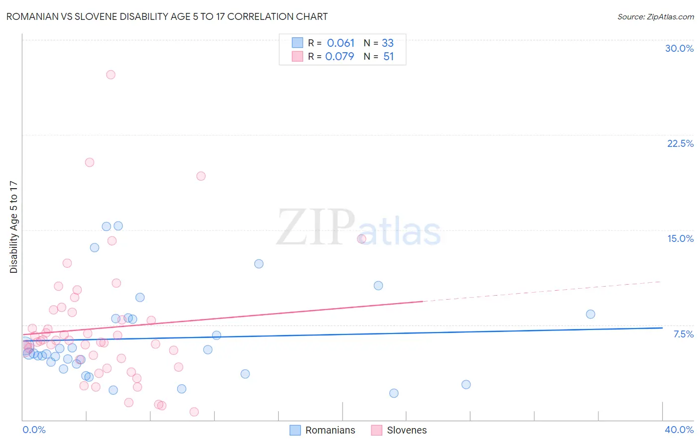 Romanian vs Slovene Disability Age 5 to 17