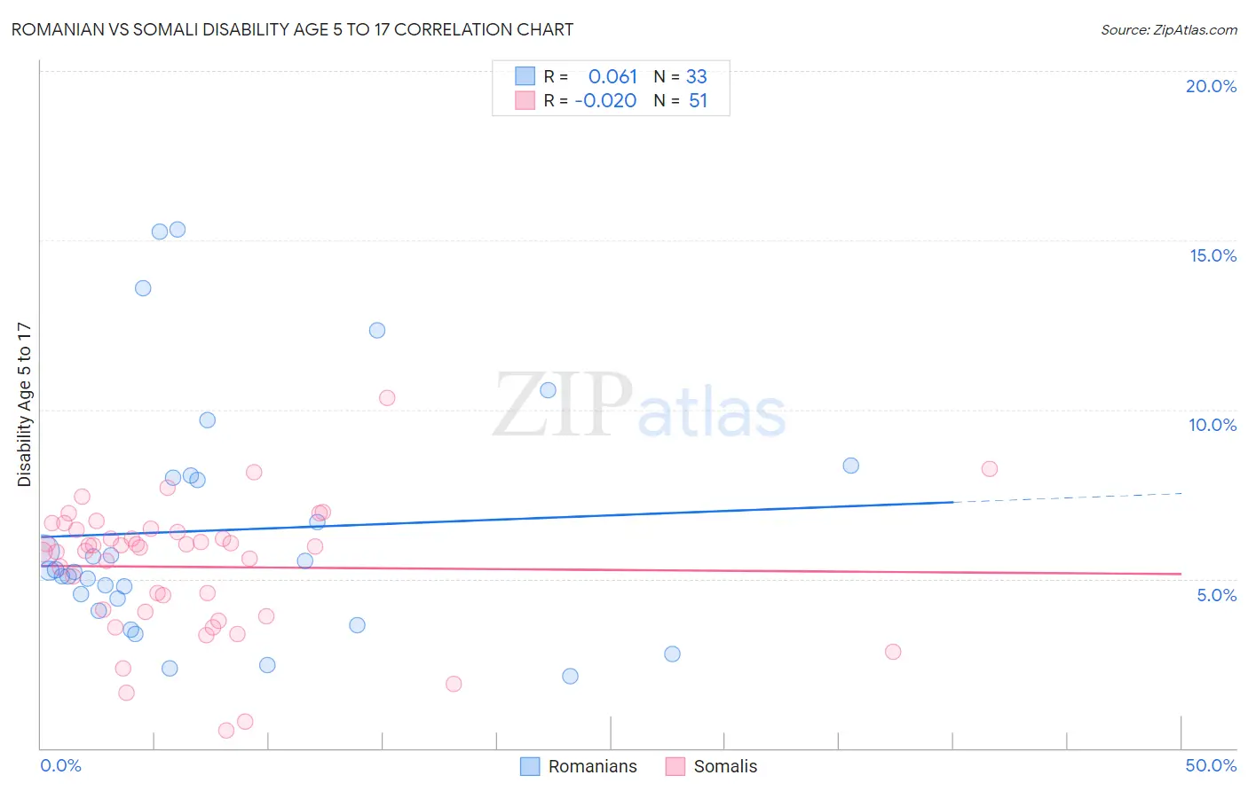 Romanian vs Somali Disability Age 5 to 17