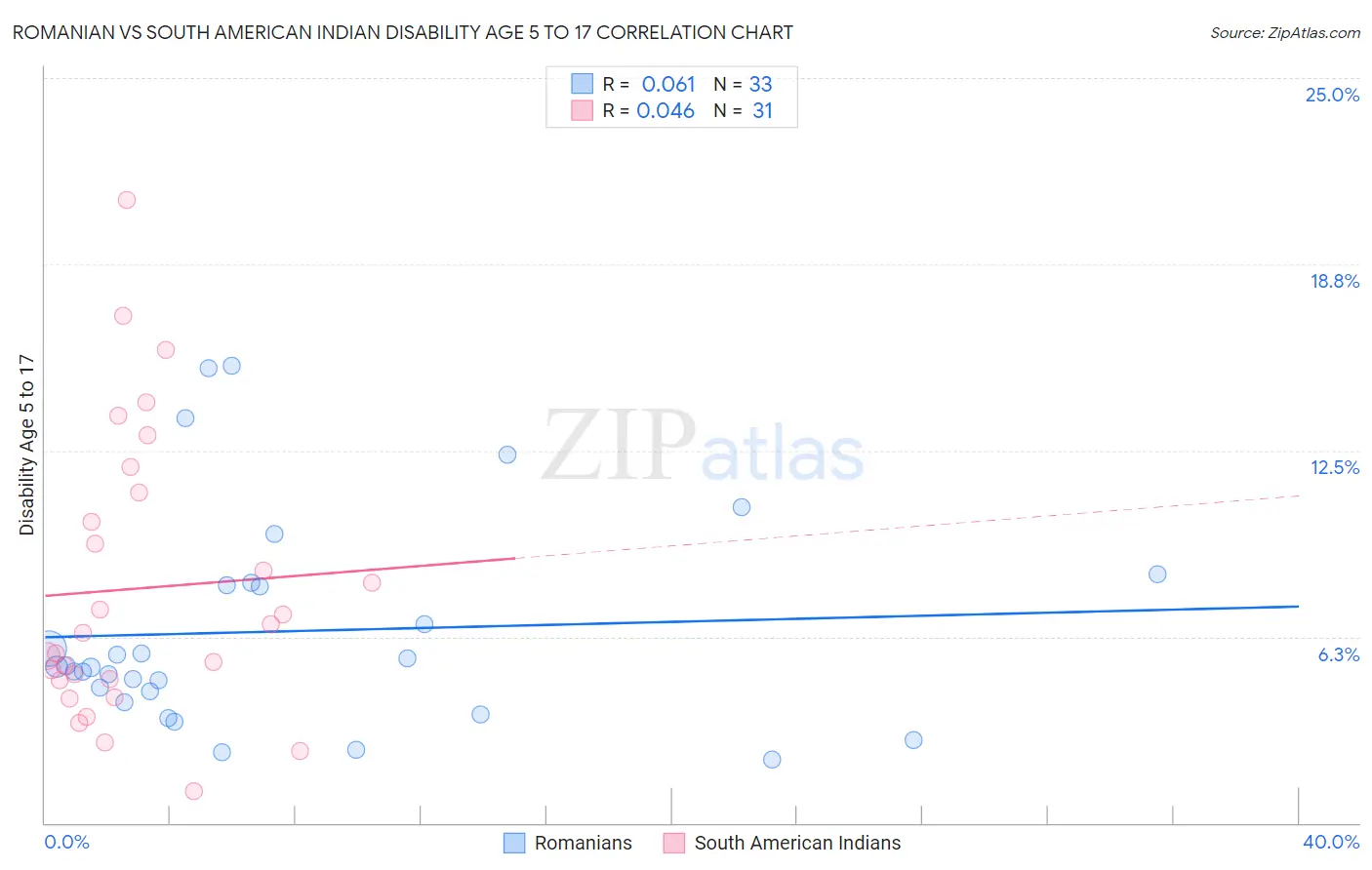Romanian vs South American Indian Disability Age 5 to 17