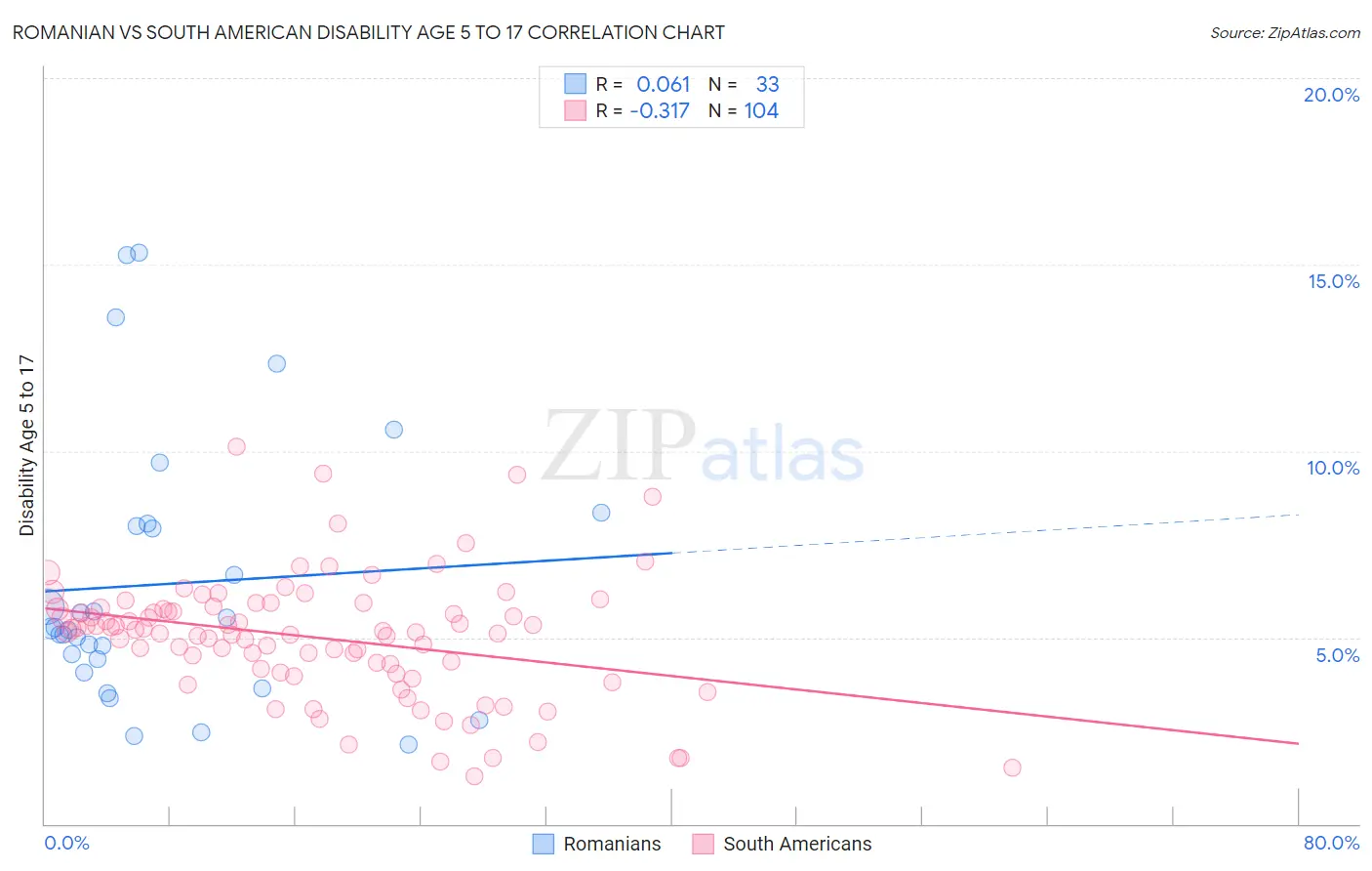 Romanian vs South American Disability Age 5 to 17