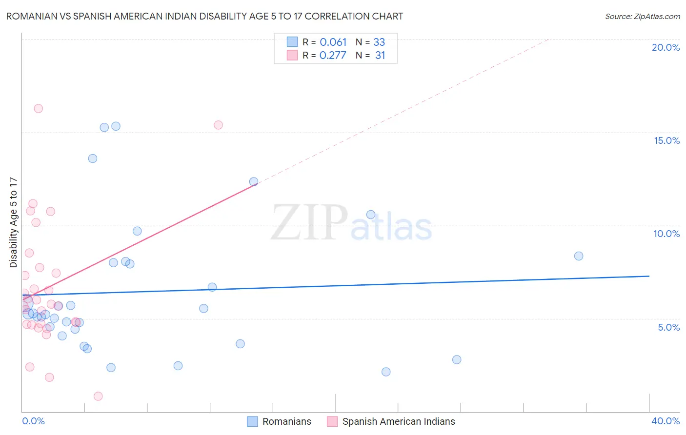 Romanian vs Spanish American Indian Disability Age 5 to 17
