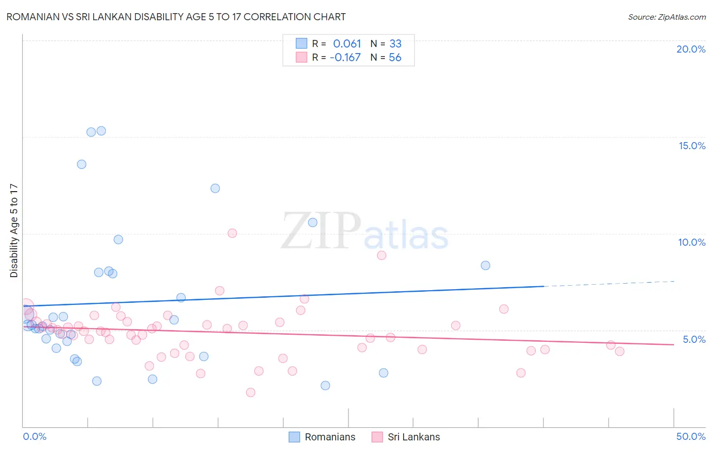 Romanian vs Sri Lankan Disability Age 5 to 17