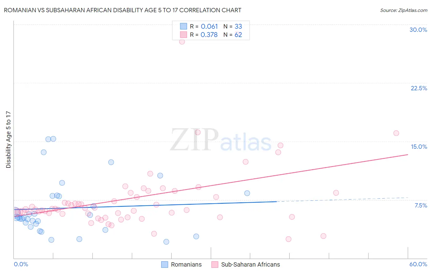 Romanian vs Subsaharan African Disability Age 5 to 17