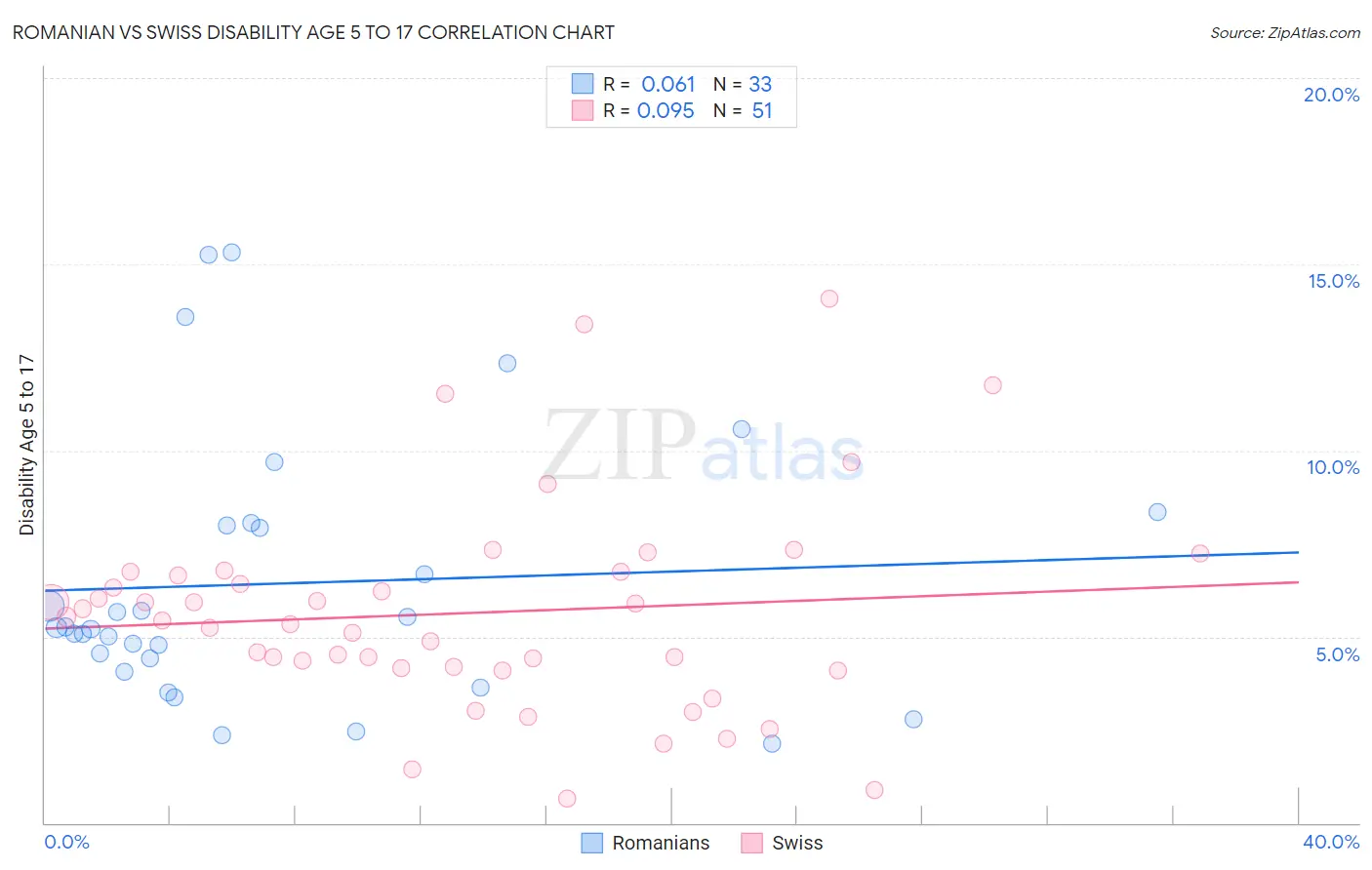 Romanian vs Swiss Disability Age 5 to 17