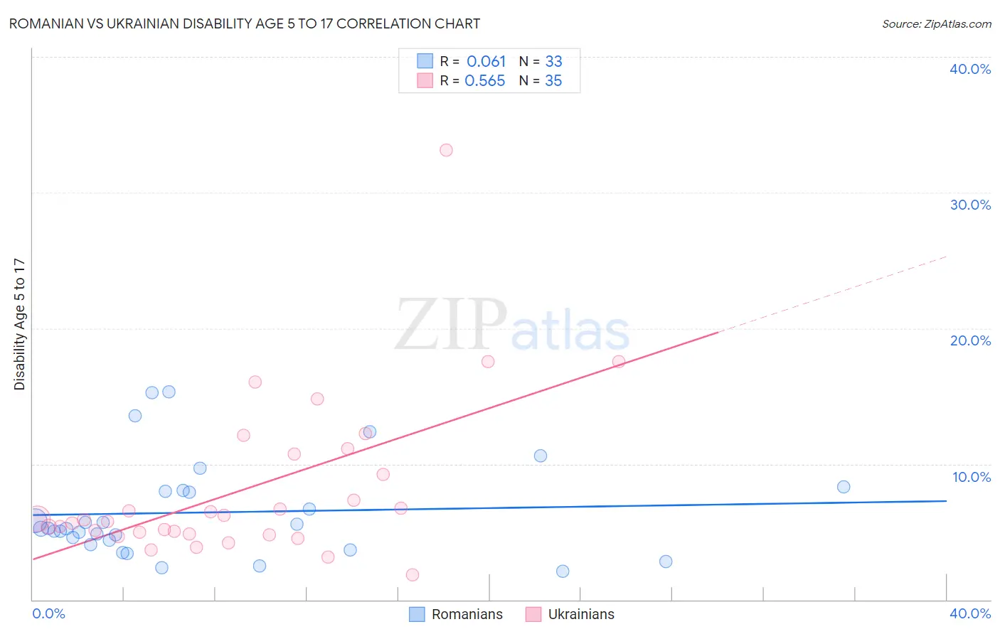 Romanian vs Ukrainian Disability Age 5 to 17