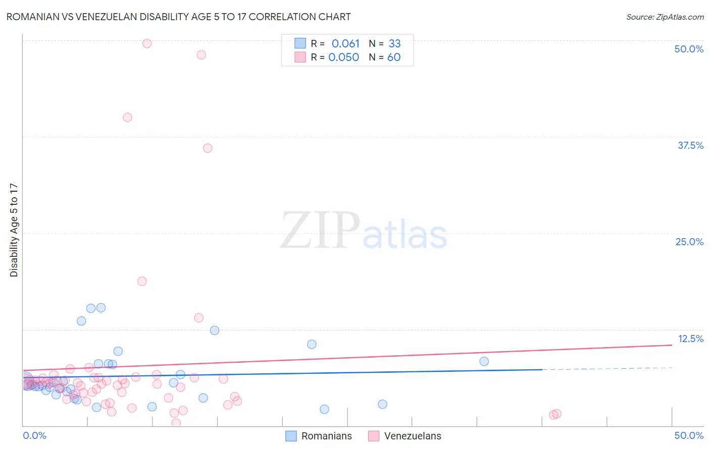 Romanian vs Venezuelan Disability Age 5 to 17