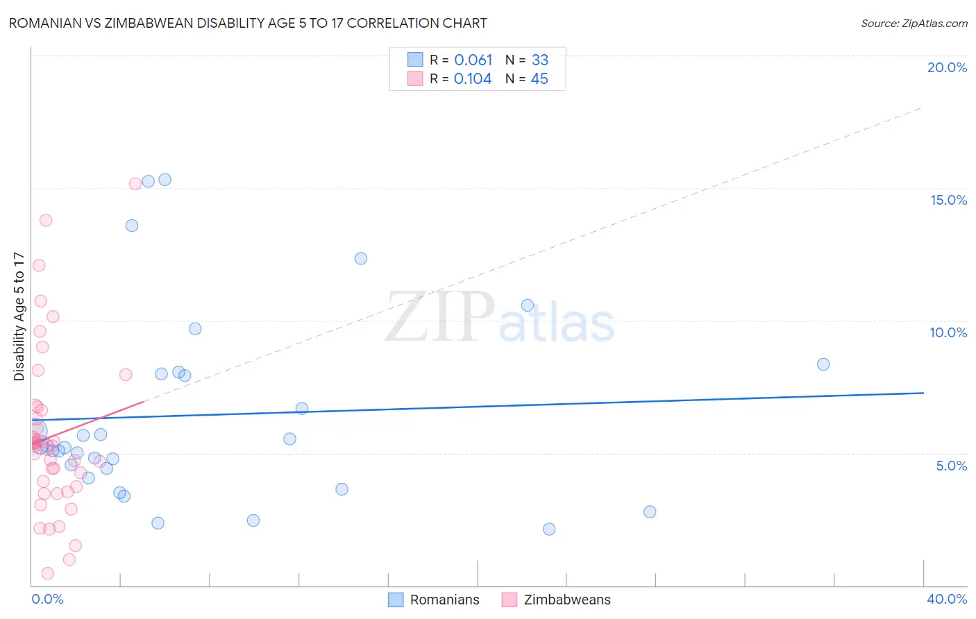 Romanian vs Zimbabwean Disability Age 5 to 17