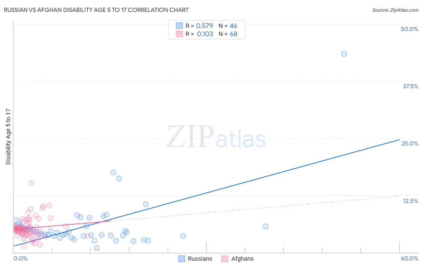 Russian vs Afghan Disability Age 5 to 17