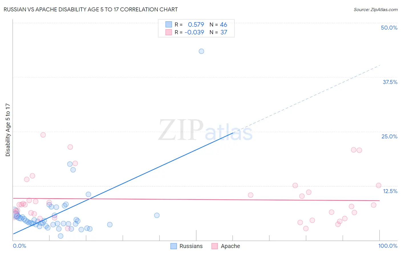 Russian vs Apache Disability Age 5 to 17