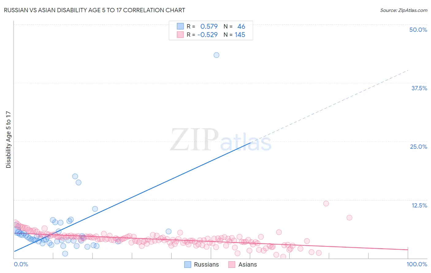 Russian vs Asian Disability Age 5 to 17