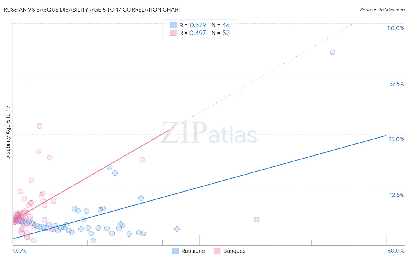 Russian vs Basque Disability Age 5 to 17