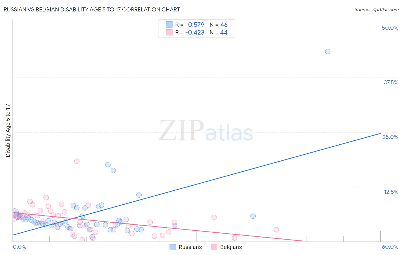 Russian vs Belgian Disability Age 5 to 17