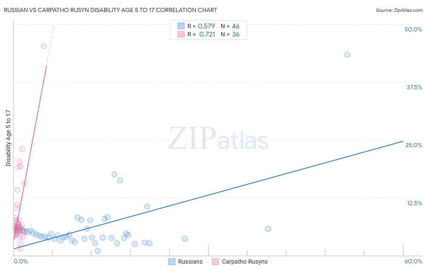 Russian vs Carpatho Rusyn Disability Age 5 to 17
