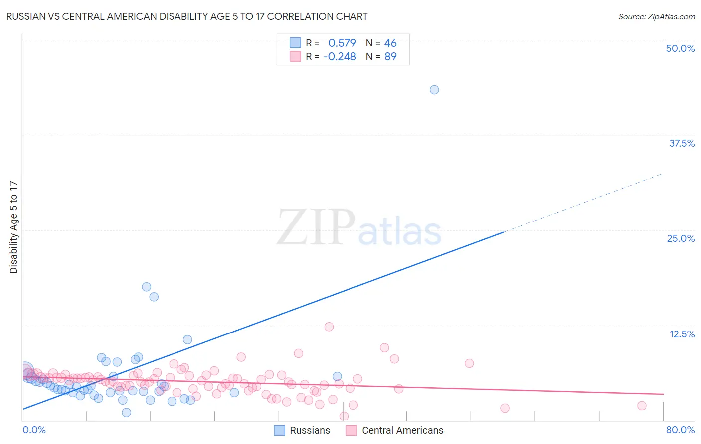Russian vs Central American Disability Age 5 to 17