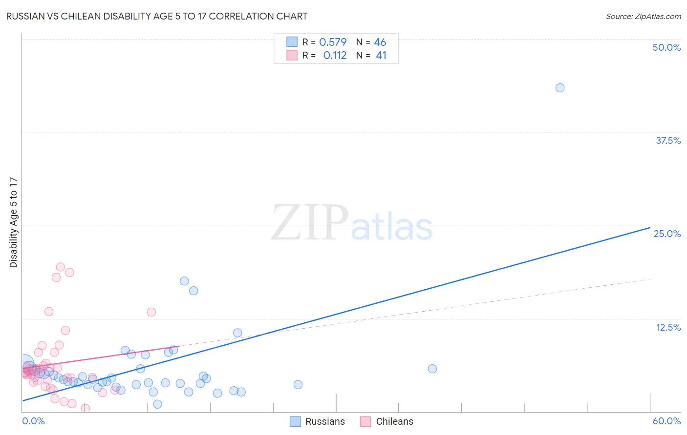 Russian vs Chilean Disability Age 5 to 17