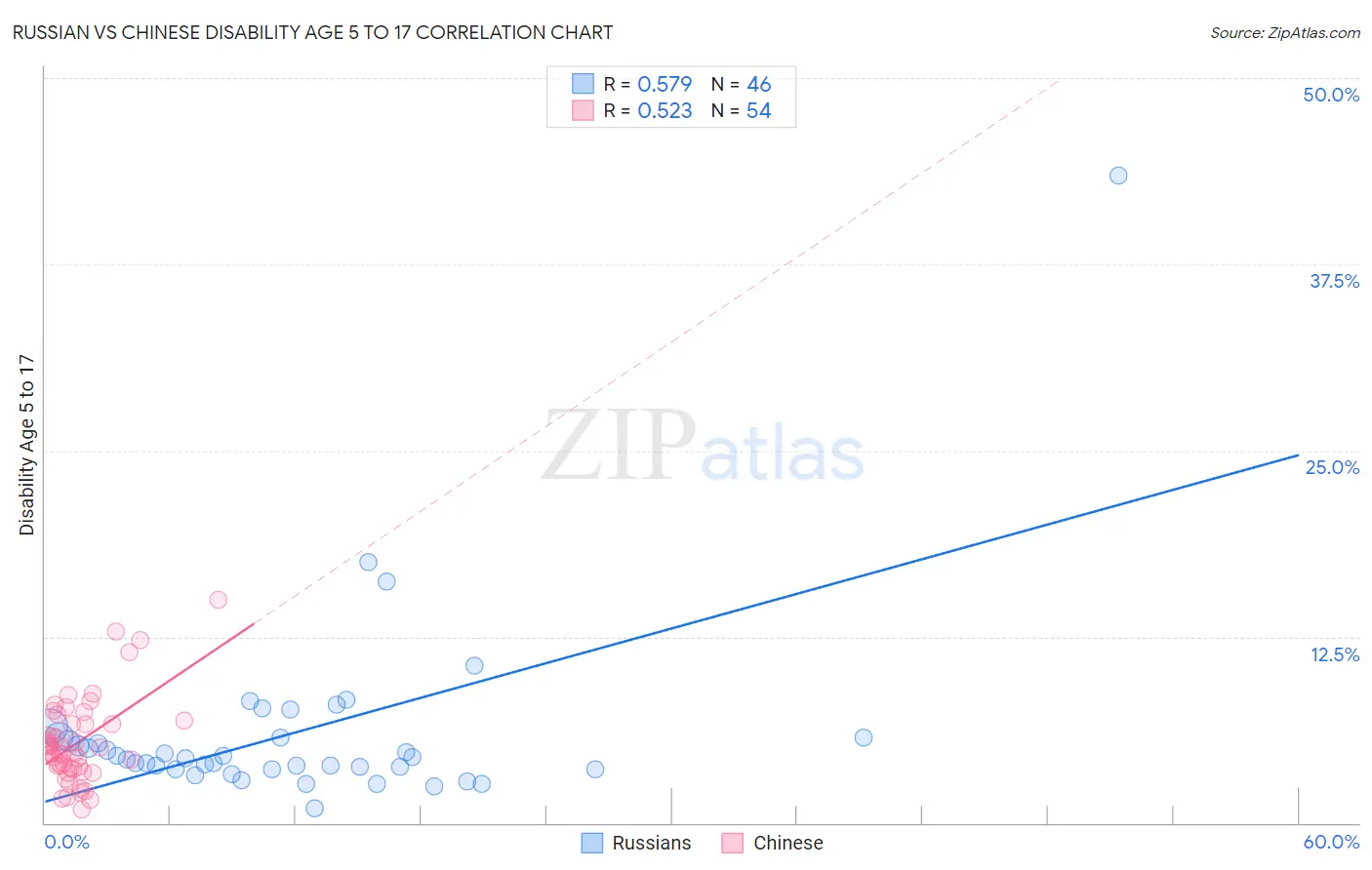 Russian vs Chinese Disability Age 5 to 17