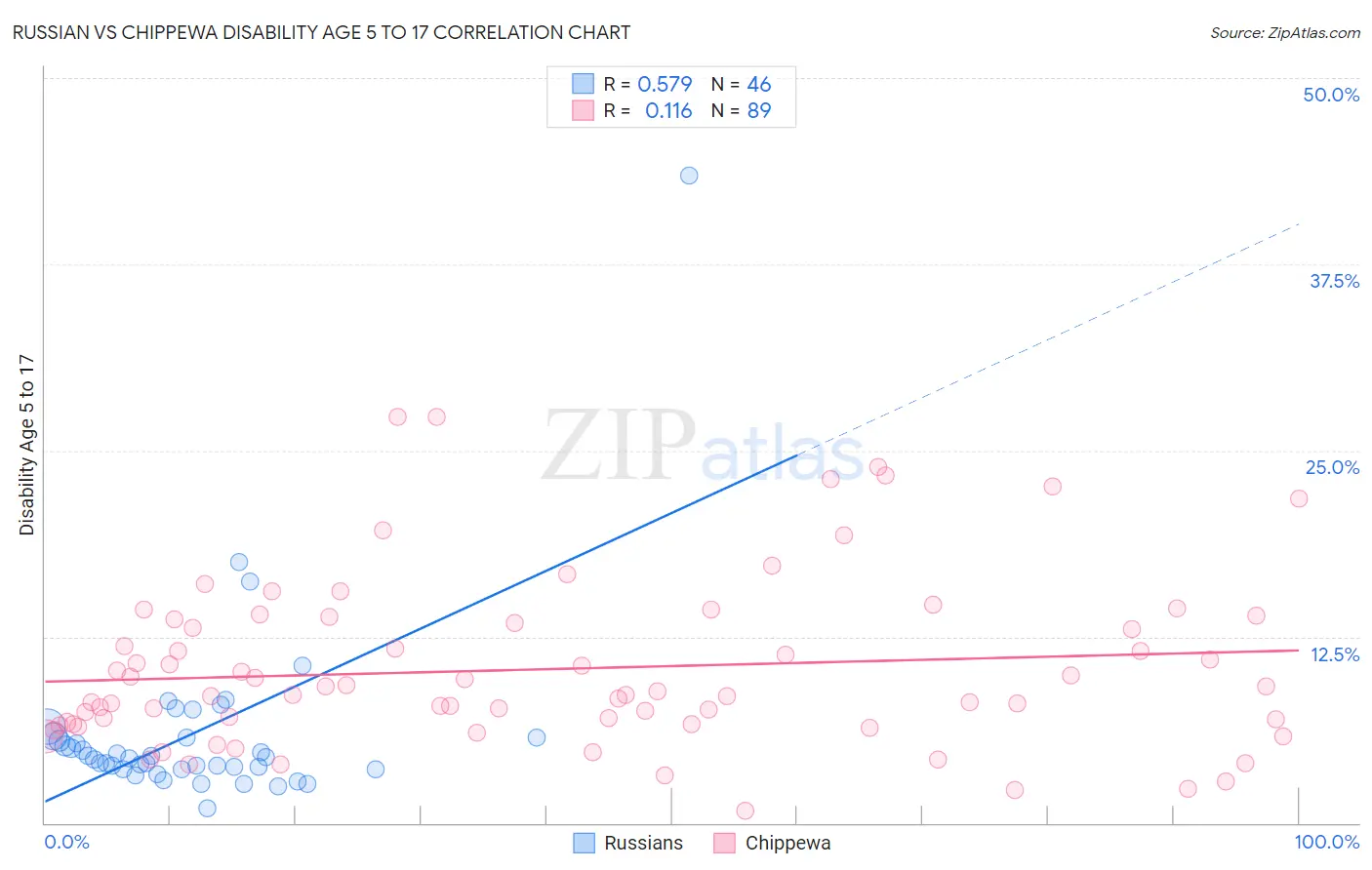 Russian vs Chippewa Disability Age 5 to 17