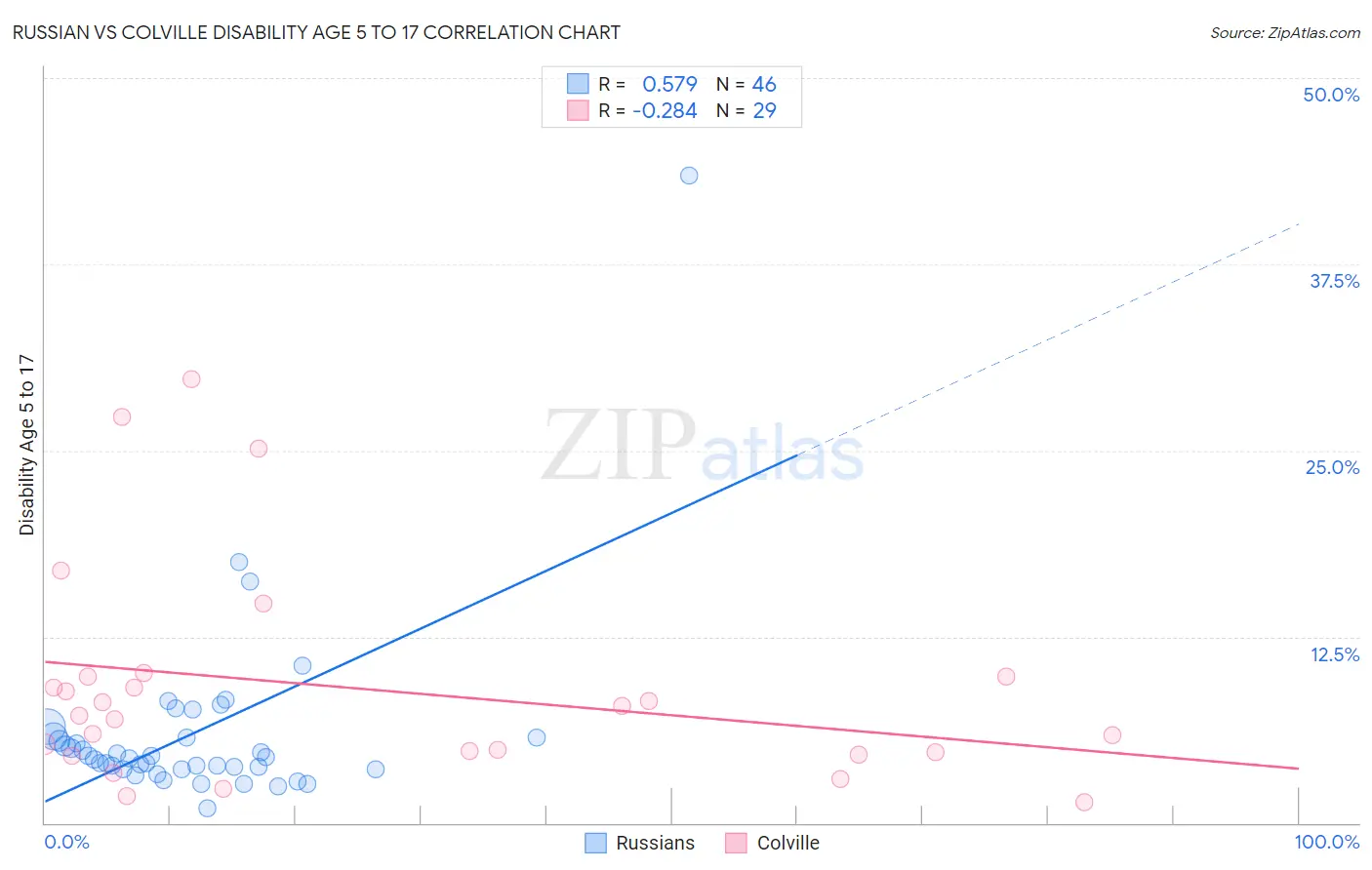 Russian vs Colville Disability Age 5 to 17