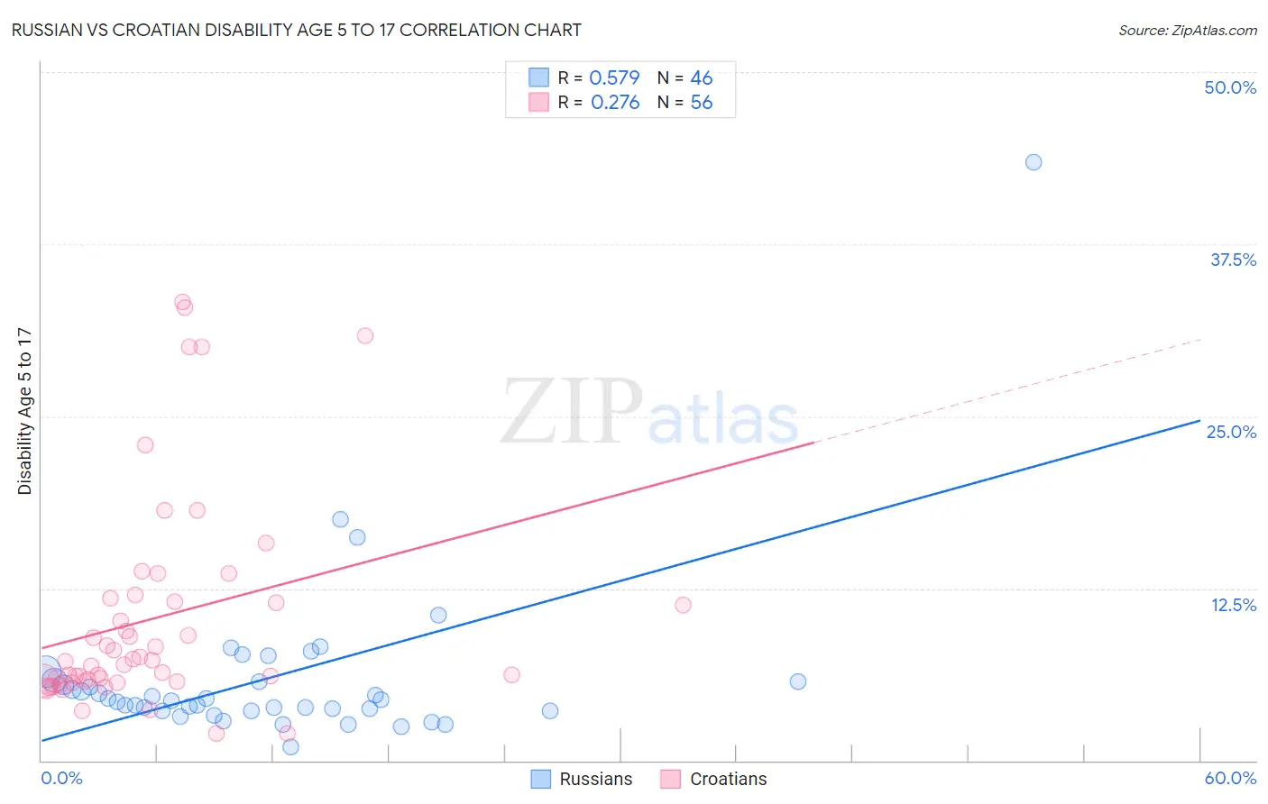 Russian vs Croatian Disability Age 5 to 17