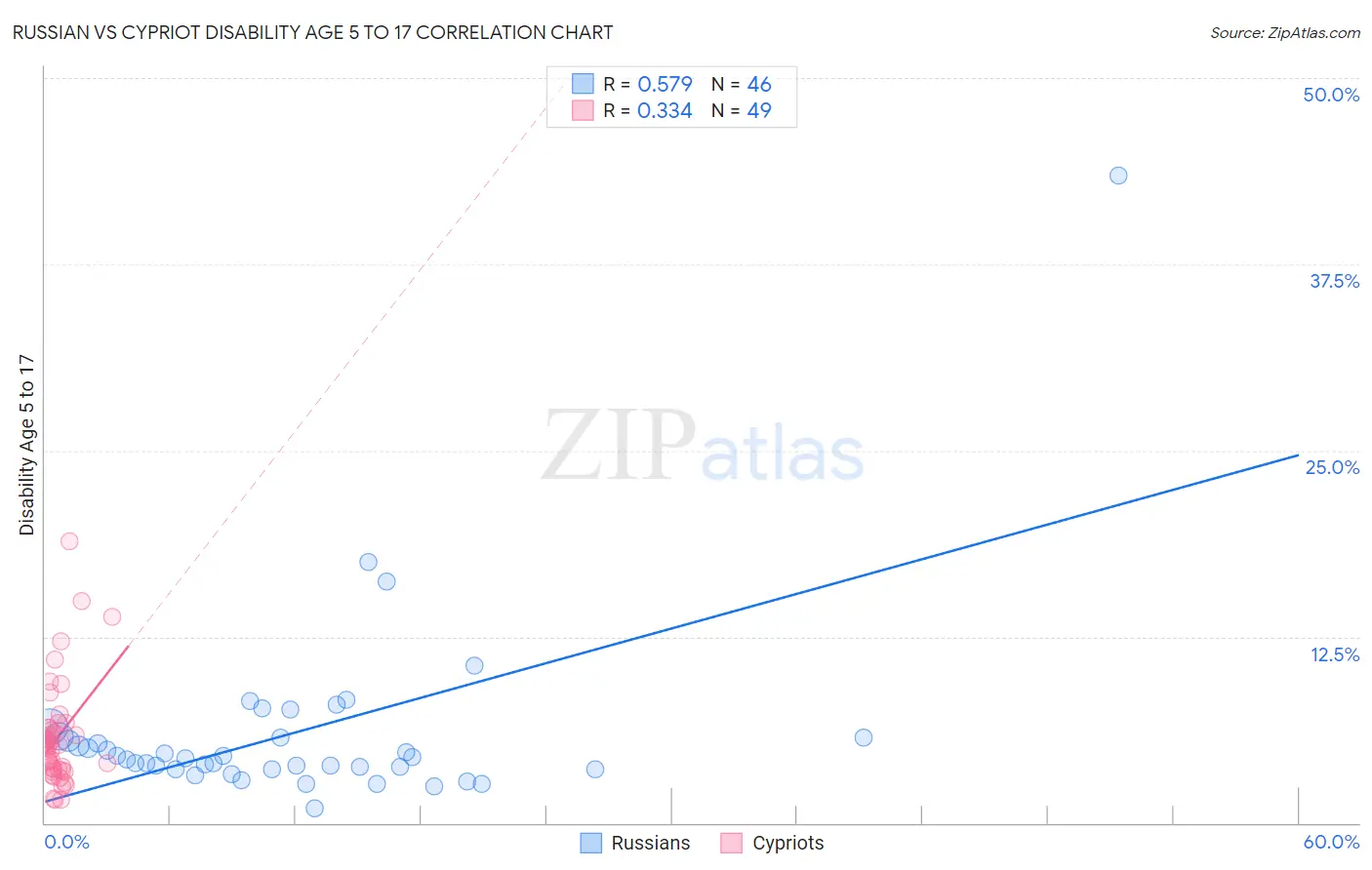 Russian vs Cypriot Disability Age 5 to 17