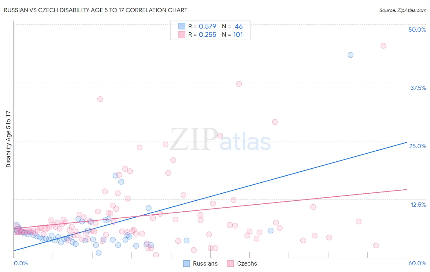 Russian vs Czech Disability Age 5 to 17