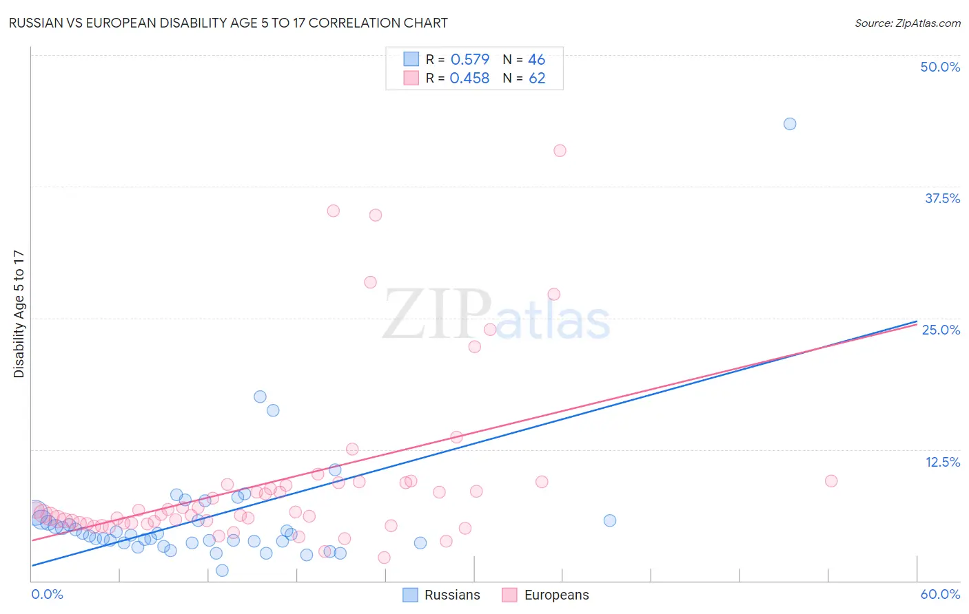 Russian vs European Disability Age 5 to 17