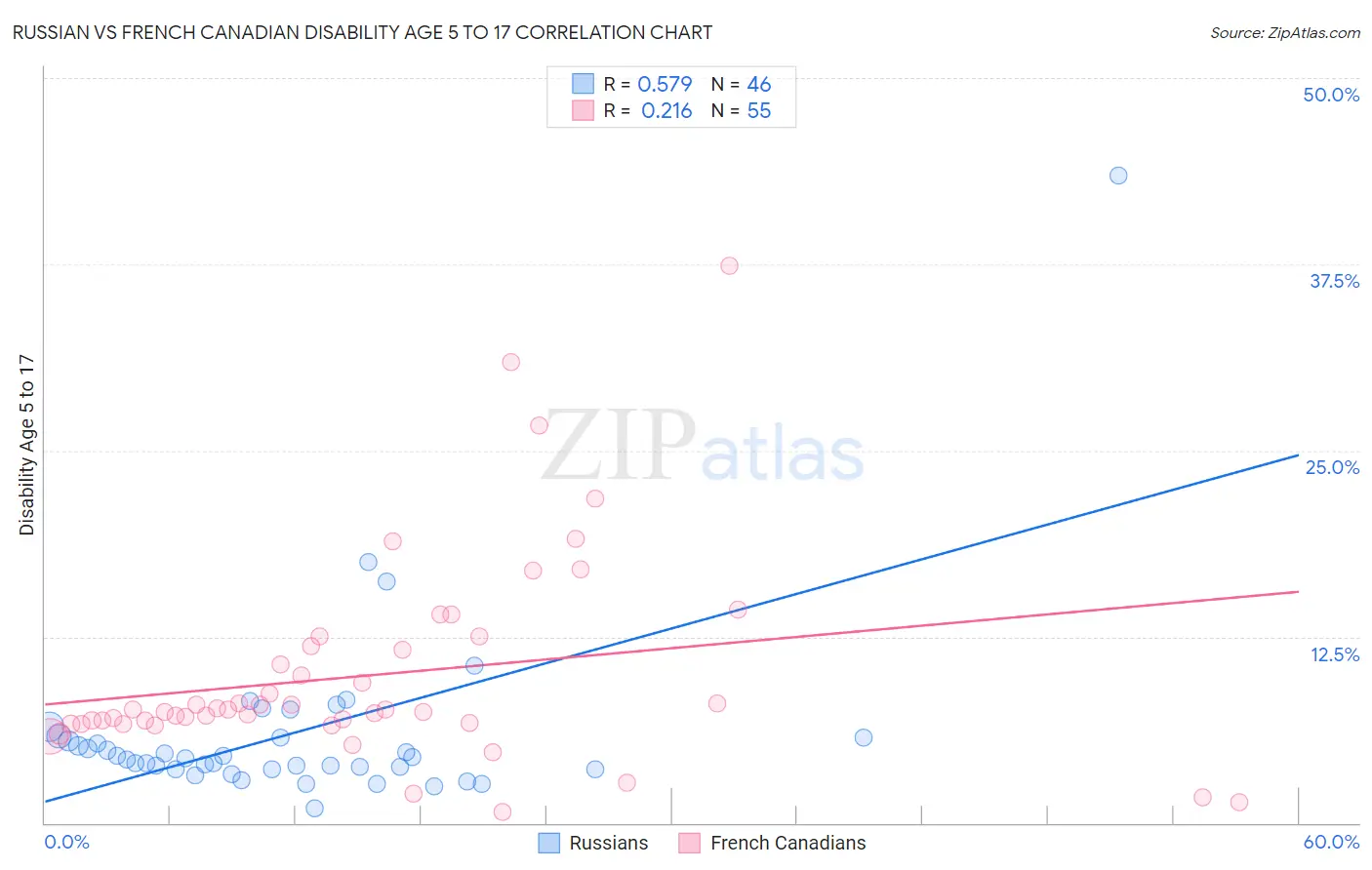 Russian vs French Canadian Disability Age 5 to 17