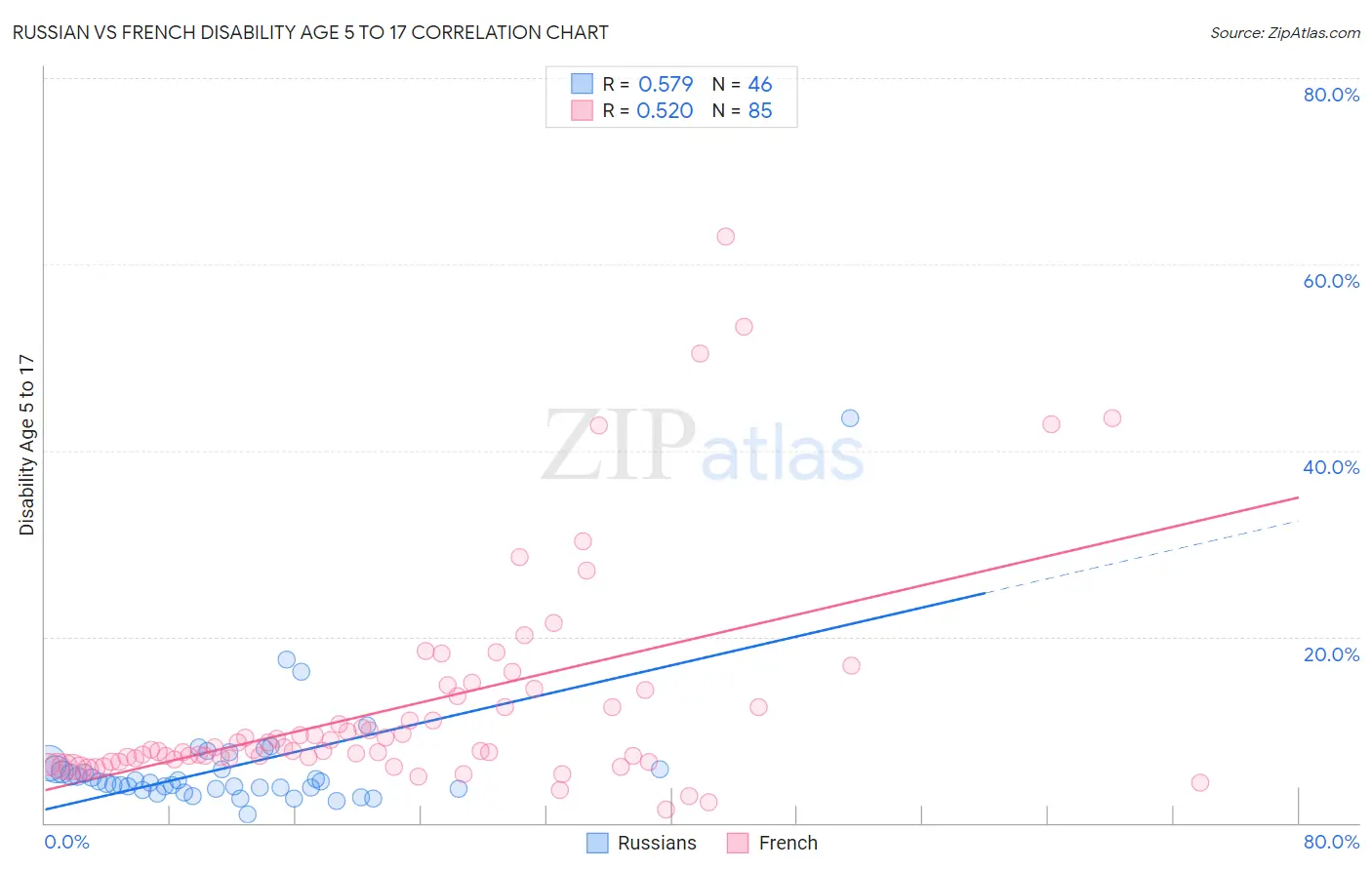 Russian vs French Disability Age 5 to 17