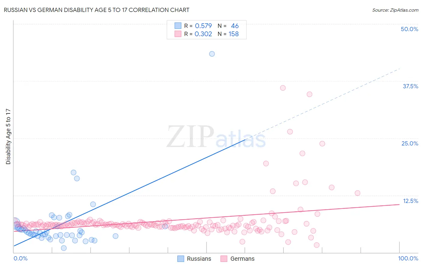 Russian vs German Disability Age 5 to 17