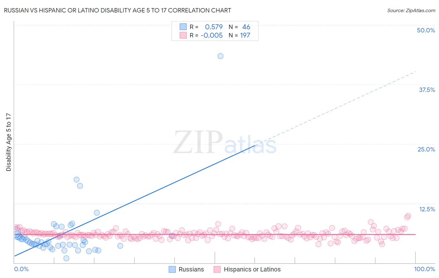 Russian vs Hispanic or Latino Disability Age 5 to 17
