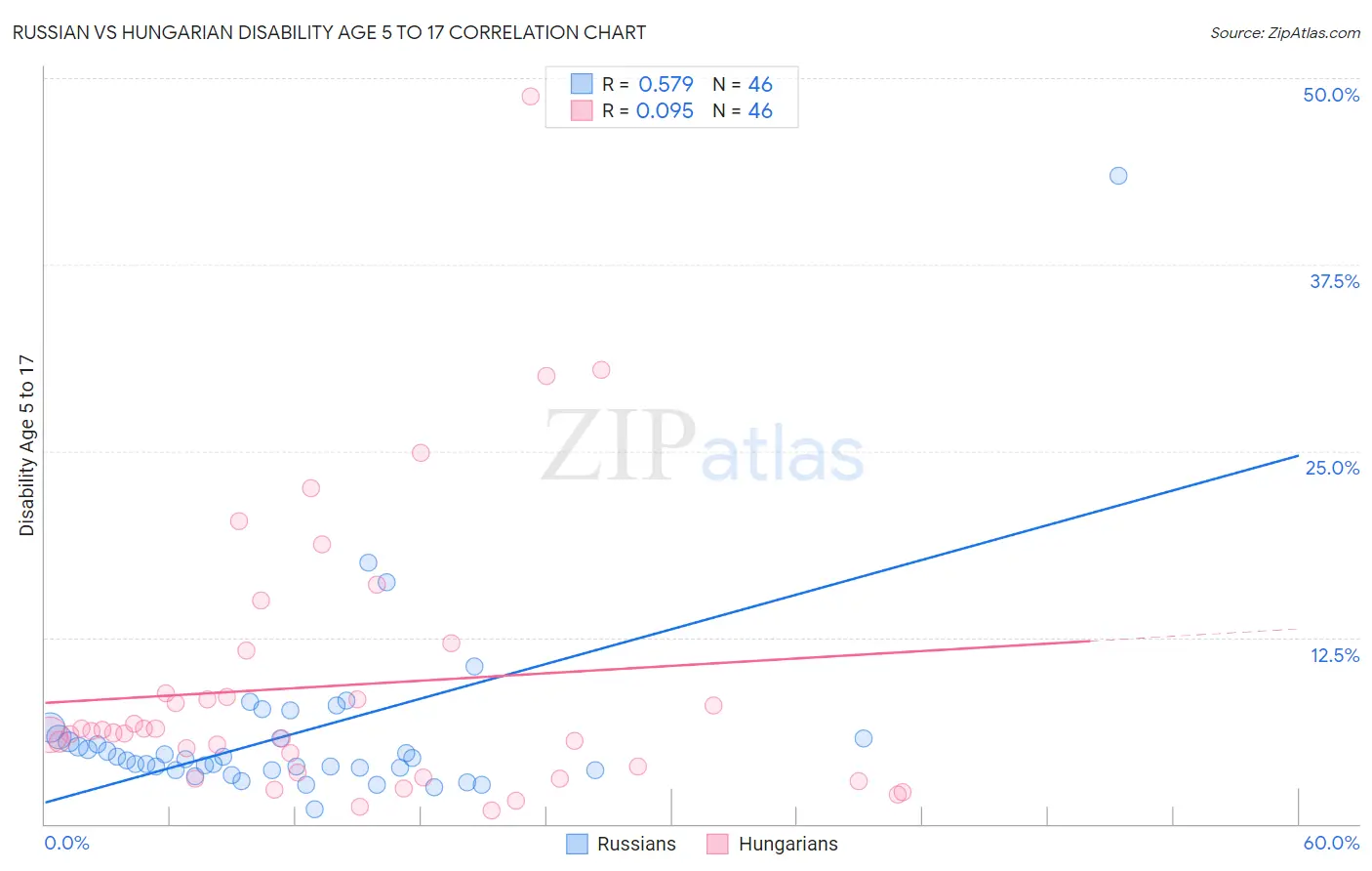 Russian vs Hungarian Disability Age 5 to 17