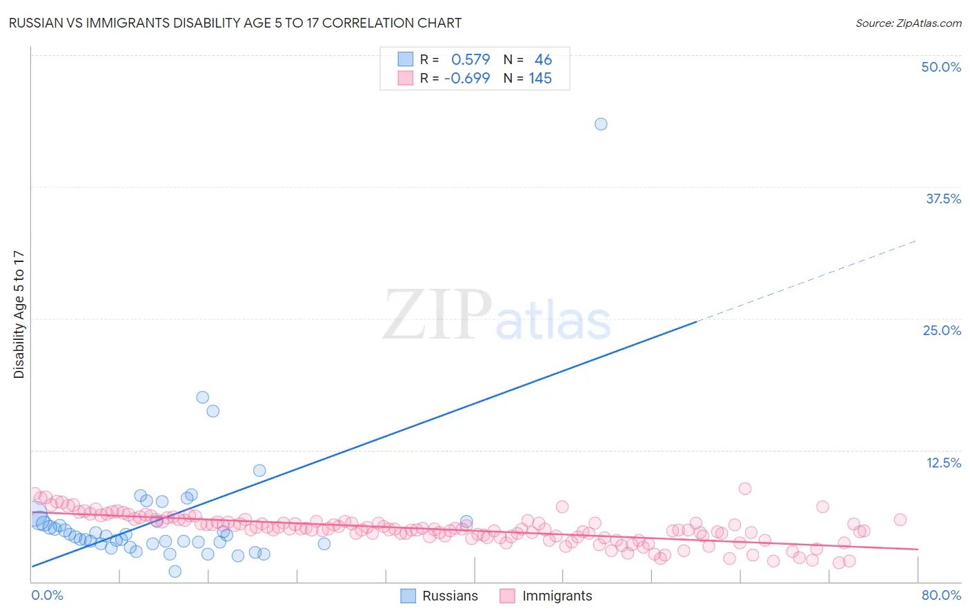 Russian vs Immigrants Disability Age 5 to 17