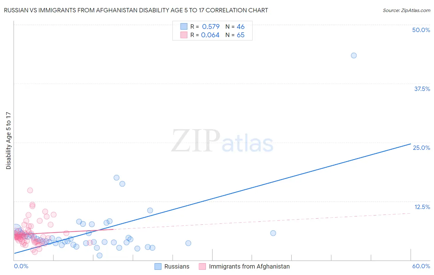 Russian vs Immigrants from Afghanistan Disability Age 5 to 17